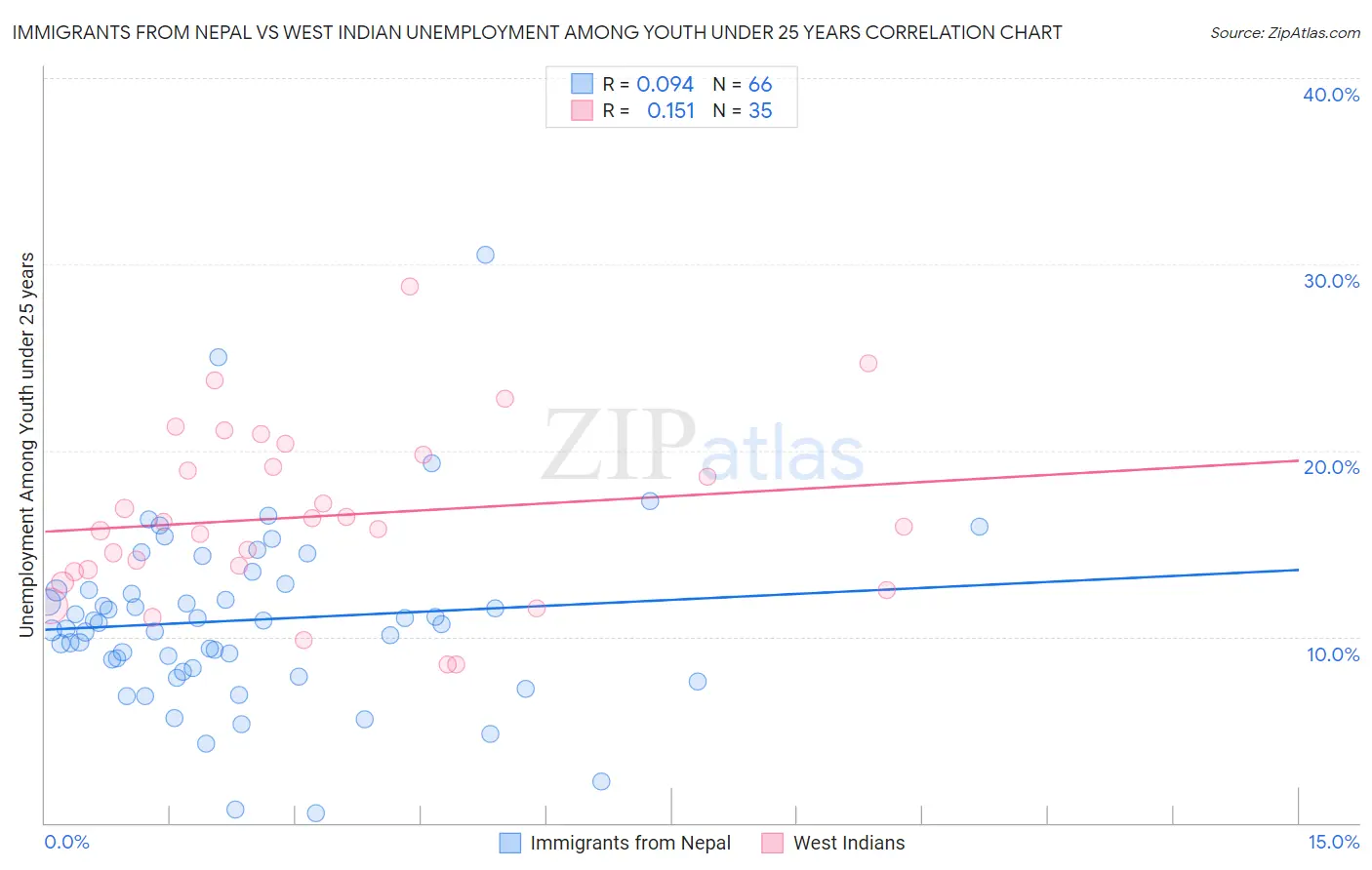 Immigrants from Nepal vs West Indian Unemployment Among Youth under 25 years