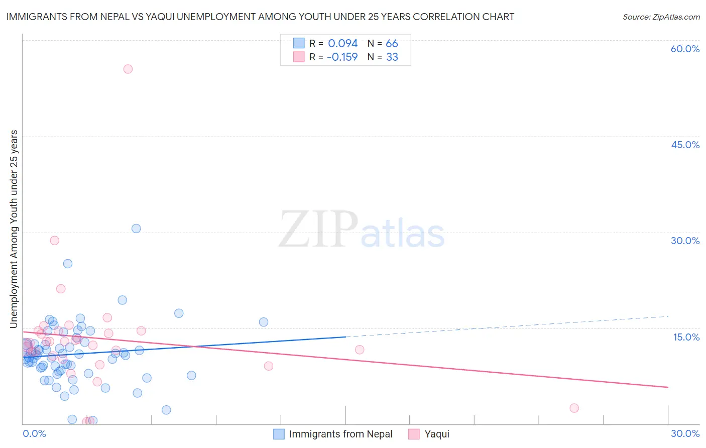 Immigrants from Nepal vs Yaqui Unemployment Among Youth under 25 years
