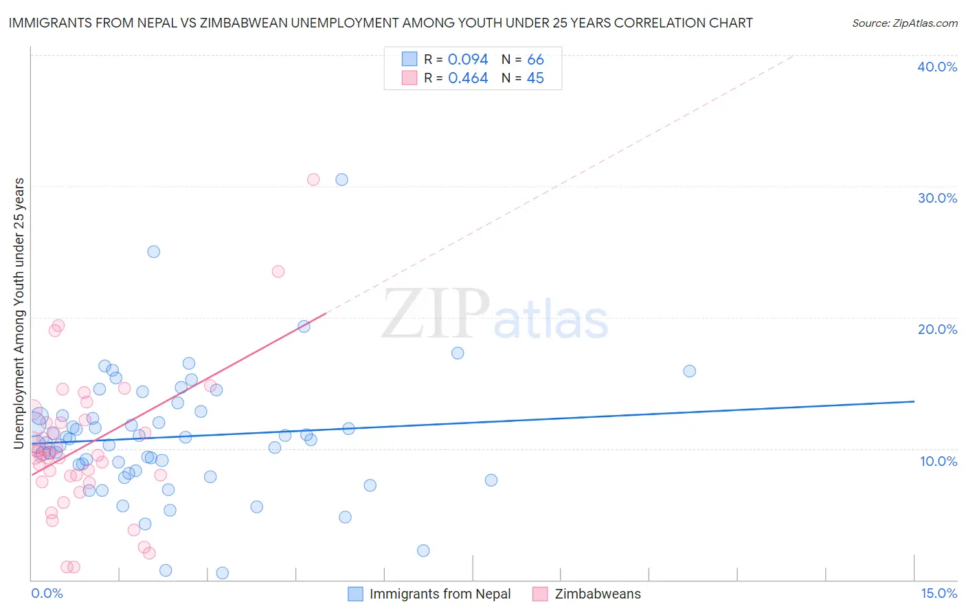 Immigrants from Nepal vs Zimbabwean Unemployment Among Youth under 25 years