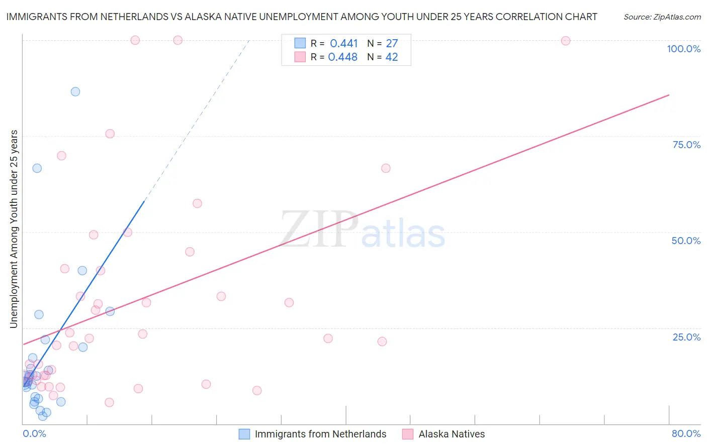 Immigrants from Netherlands vs Alaska Native Unemployment Among Youth under 25 years