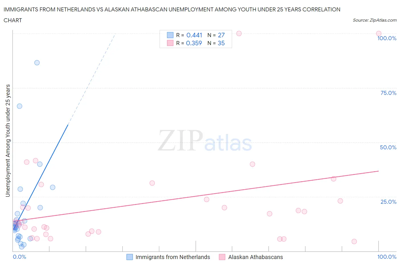 Immigrants from Netherlands vs Alaskan Athabascan Unemployment Among Youth under 25 years