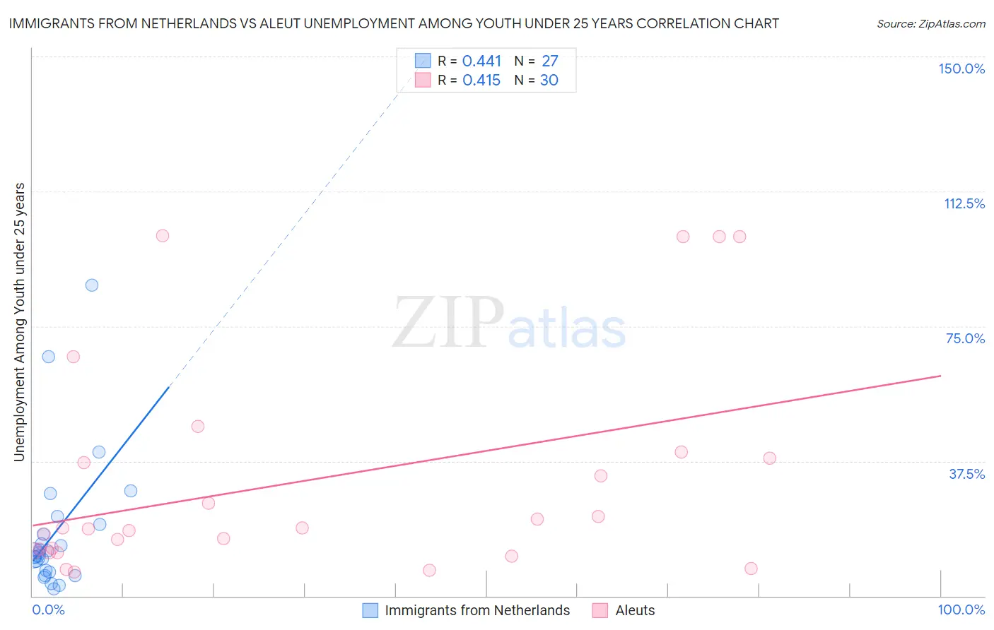 Immigrants from Netherlands vs Aleut Unemployment Among Youth under 25 years