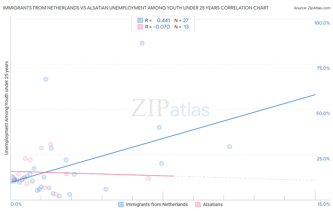 Immigrants from Netherlands vs Alsatian Unemployment Among Youth under 25 years