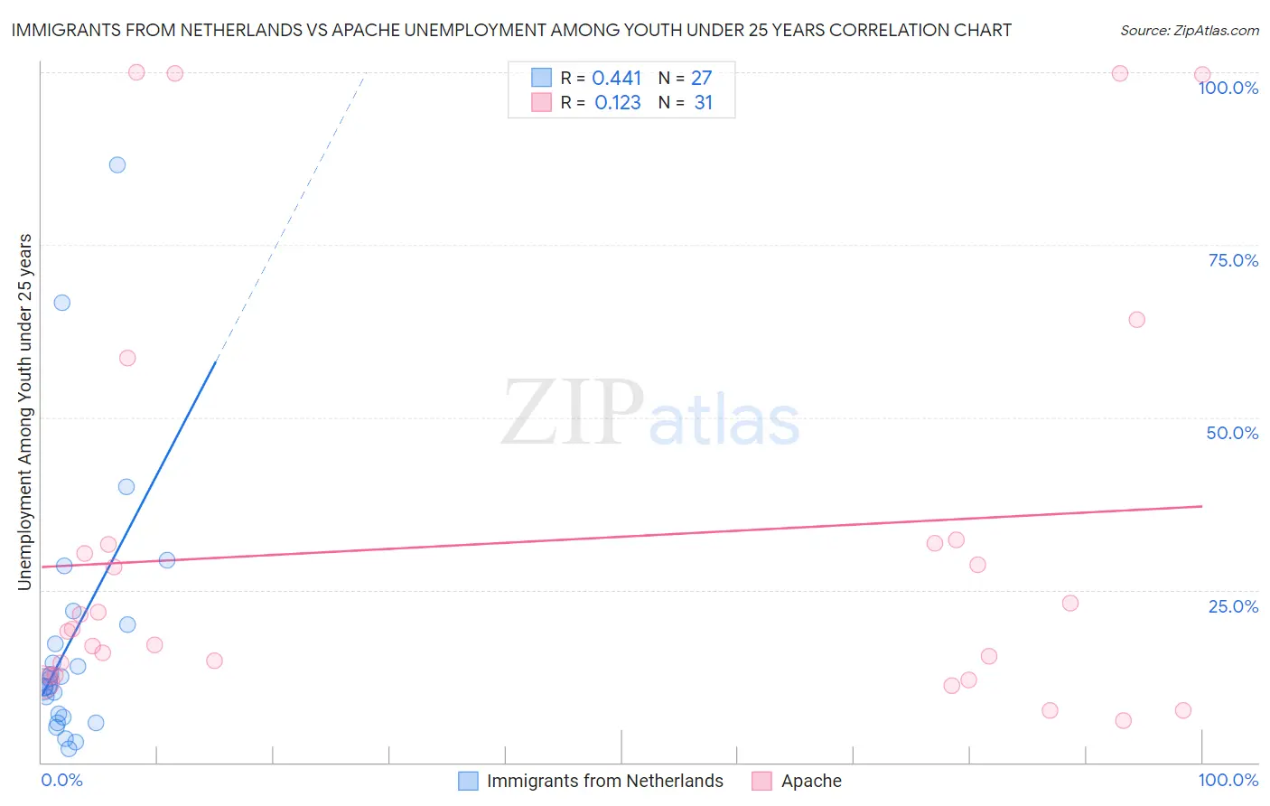 Immigrants from Netherlands vs Apache Unemployment Among Youth under 25 years
