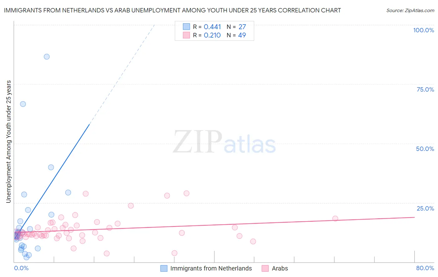Immigrants from Netherlands vs Arab Unemployment Among Youth under 25 years