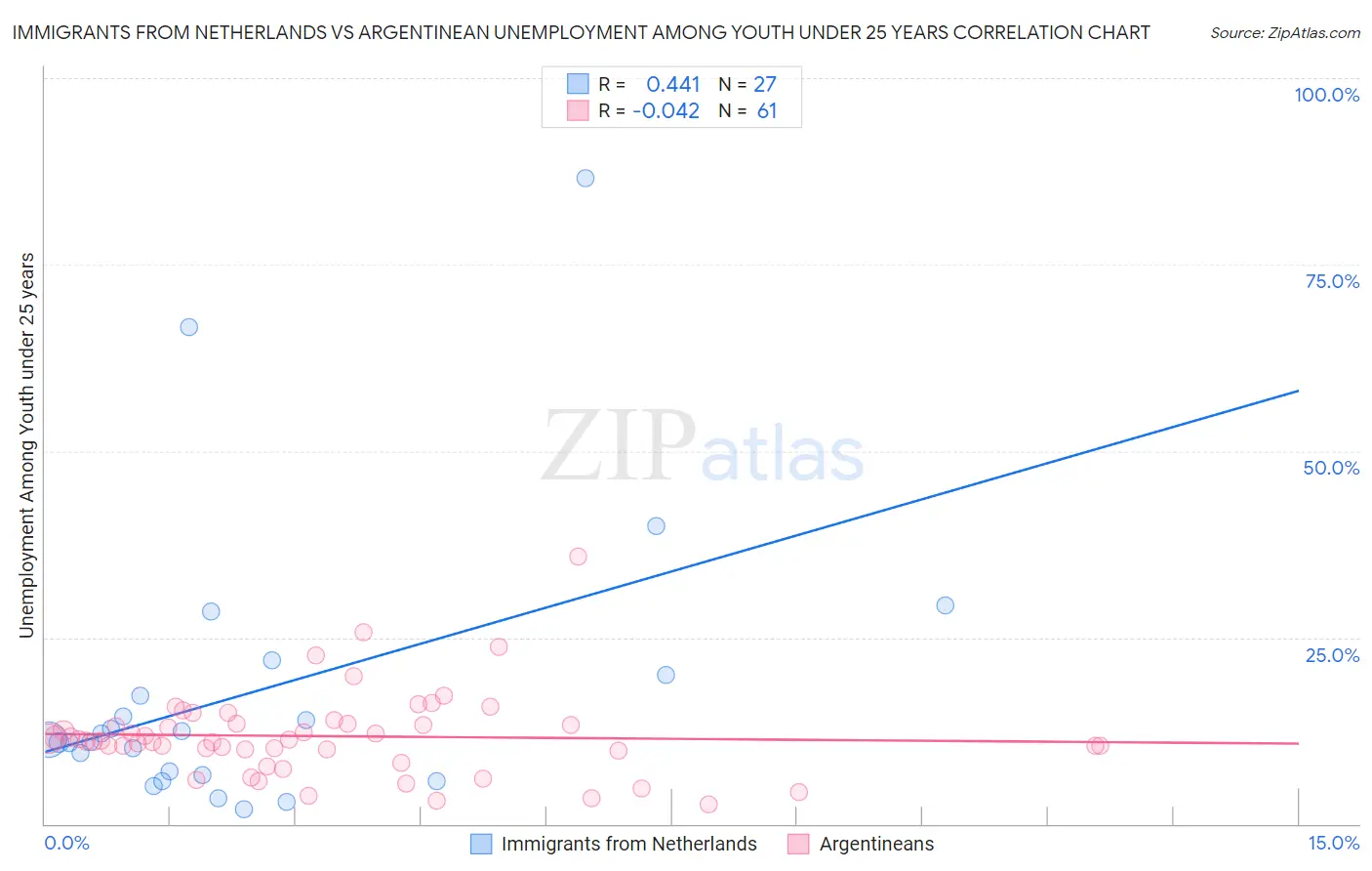 Immigrants from Netherlands vs Argentinean Unemployment Among Youth under 25 years
