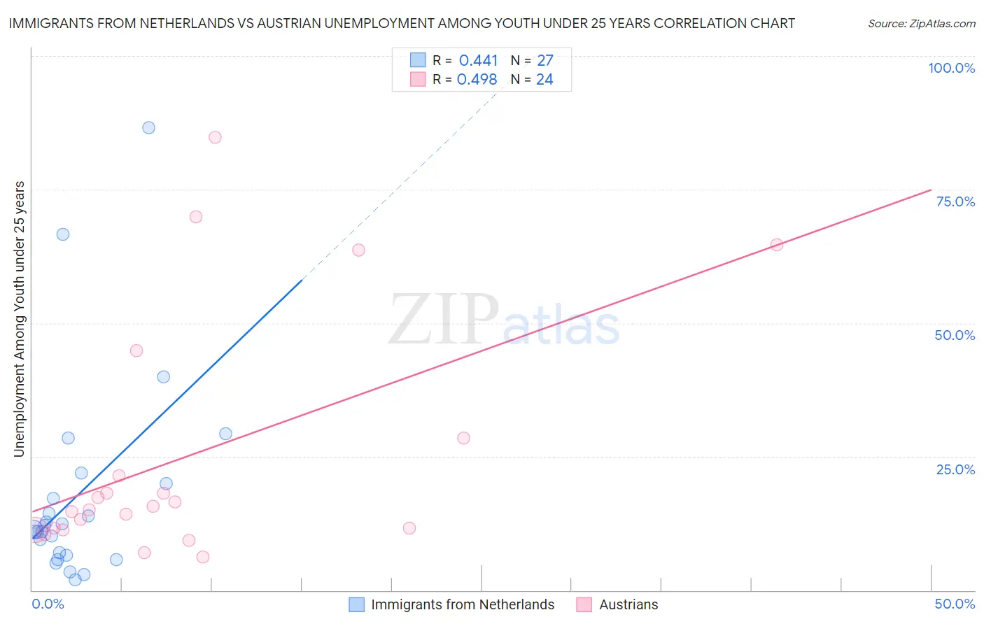Immigrants from Netherlands vs Austrian Unemployment Among Youth under 25 years