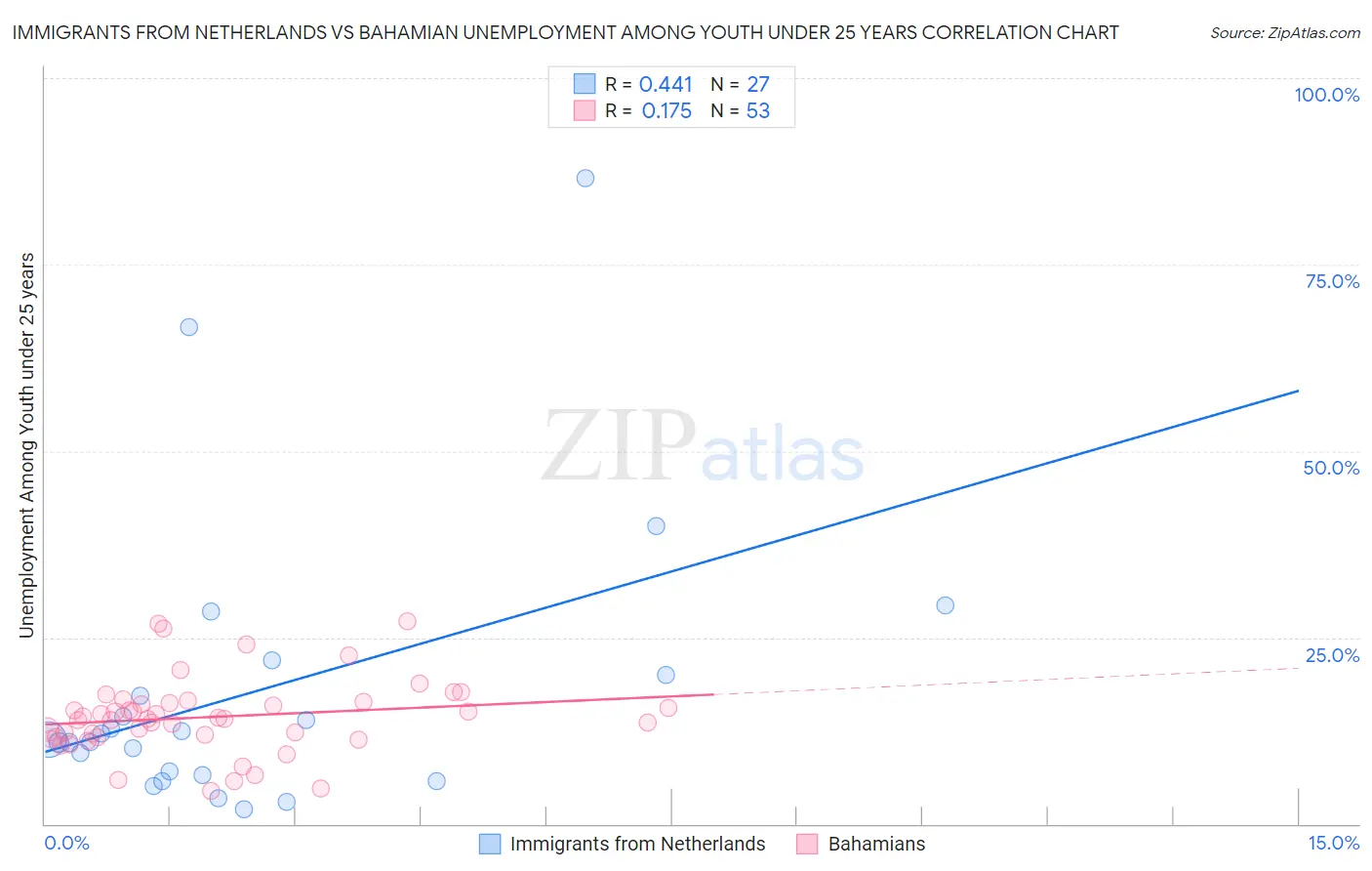 Immigrants from Netherlands vs Bahamian Unemployment Among Youth under 25 years