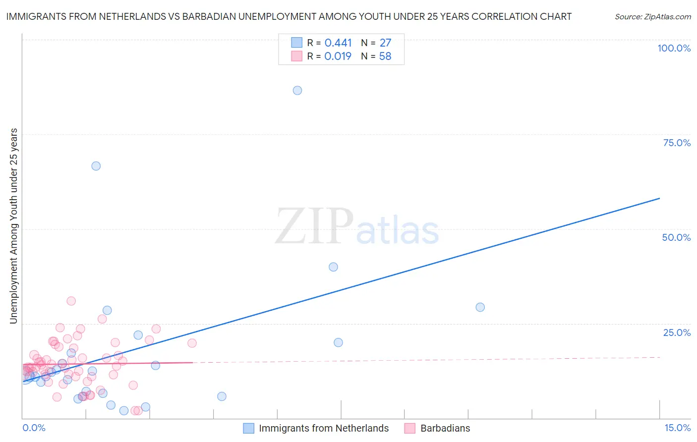 Immigrants from Netherlands vs Barbadian Unemployment Among Youth under 25 years