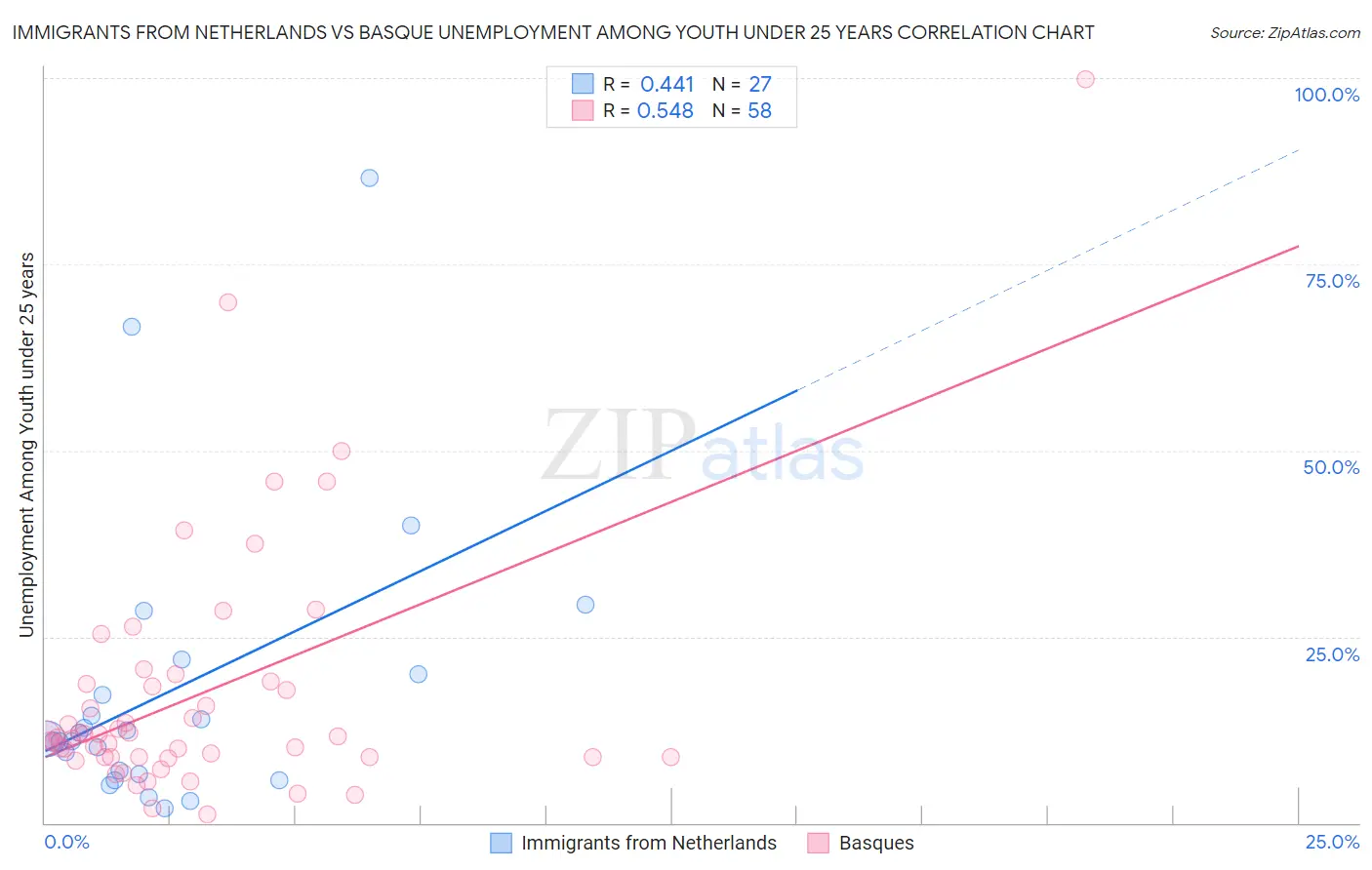 Immigrants from Netherlands vs Basque Unemployment Among Youth under 25 years
