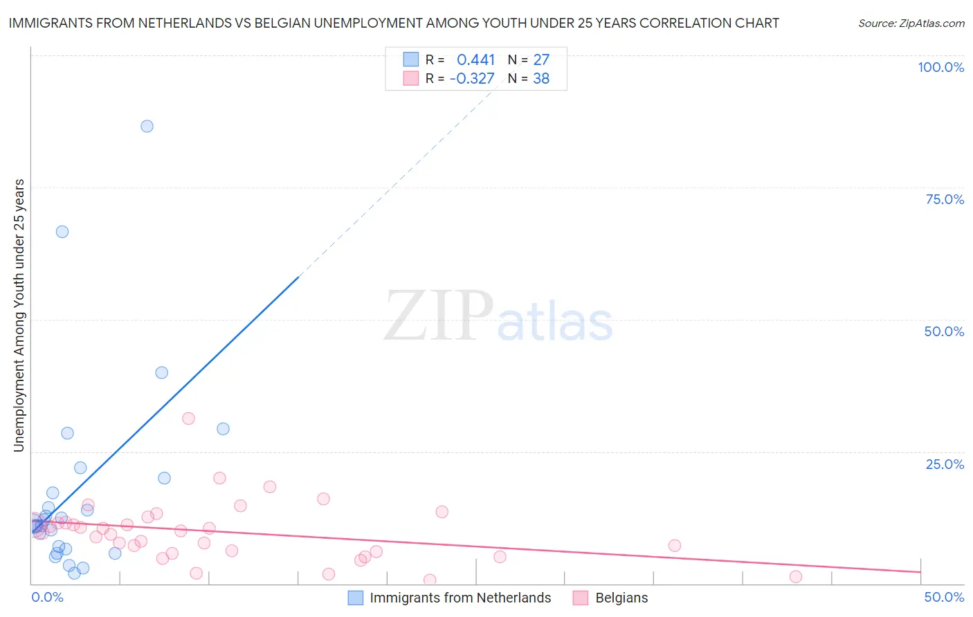 Immigrants from Netherlands vs Belgian Unemployment Among Youth under 25 years