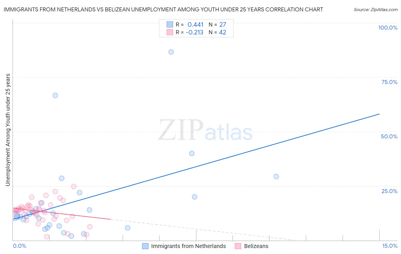 Immigrants from Netherlands vs Belizean Unemployment Among Youth under 25 years