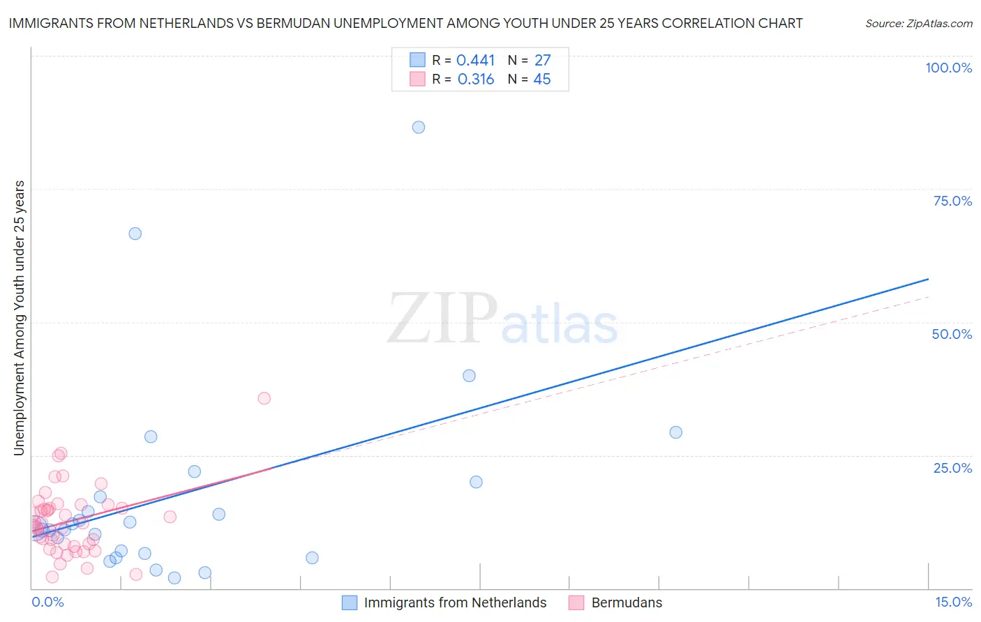 Immigrants from Netherlands vs Bermudan Unemployment Among Youth under 25 years