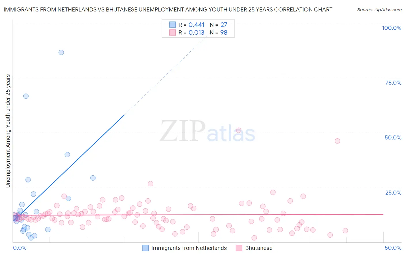 Immigrants from Netherlands vs Bhutanese Unemployment Among Youth under 25 years