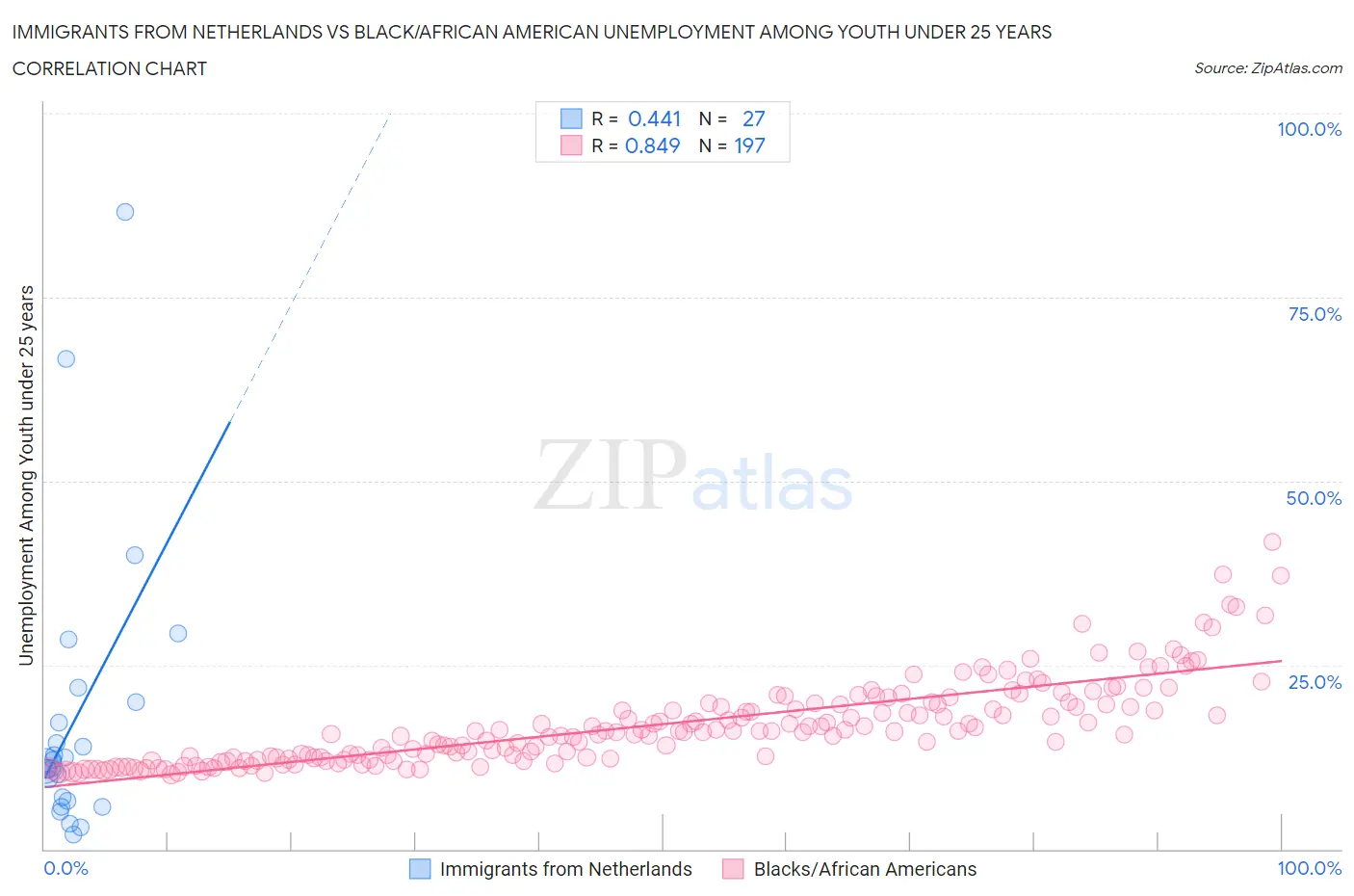 Immigrants from Netherlands vs Black/African American Unemployment Among Youth under 25 years