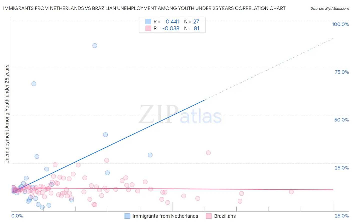 Immigrants from Netherlands vs Brazilian Unemployment Among Youth under 25 years
