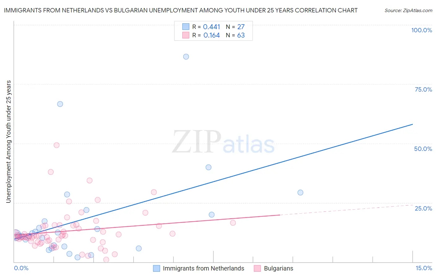 Immigrants from Netherlands vs Bulgarian Unemployment Among Youth under 25 years