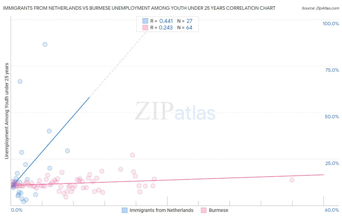 Immigrants from Netherlands vs Burmese Unemployment Among Youth under 25 years