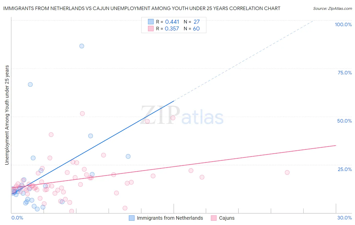 Immigrants from Netherlands vs Cajun Unemployment Among Youth under 25 years