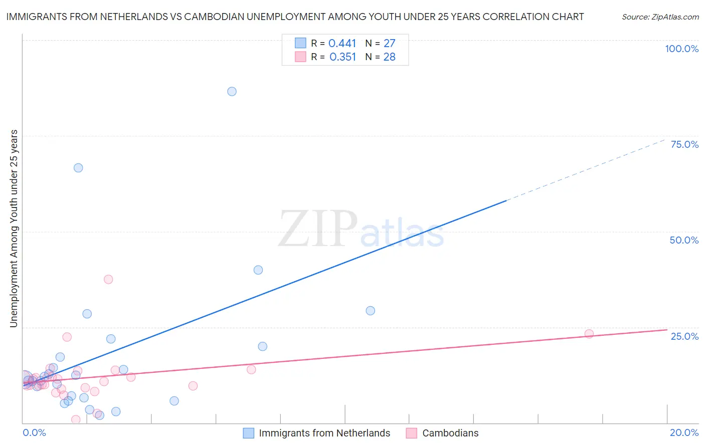 Immigrants from Netherlands vs Cambodian Unemployment Among Youth under 25 years