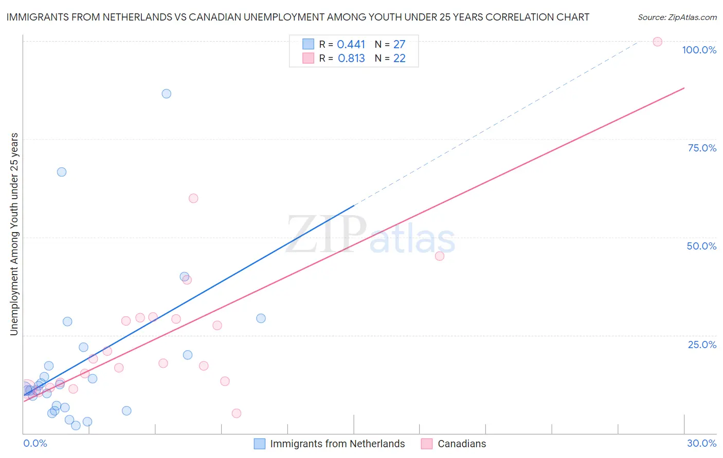 Immigrants from Netherlands vs Canadian Unemployment Among Youth under 25 years