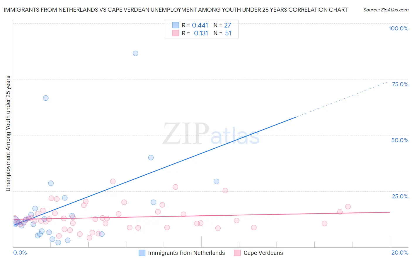 Immigrants from Netherlands vs Cape Verdean Unemployment Among Youth under 25 years