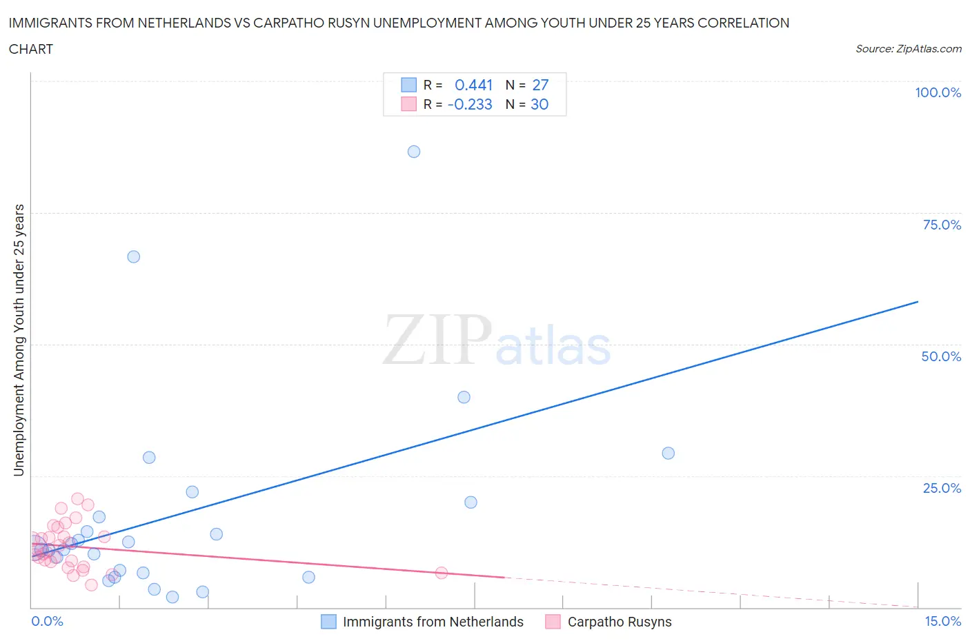 Immigrants from Netherlands vs Carpatho Rusyn Unemployment Among Youth under 25 years
