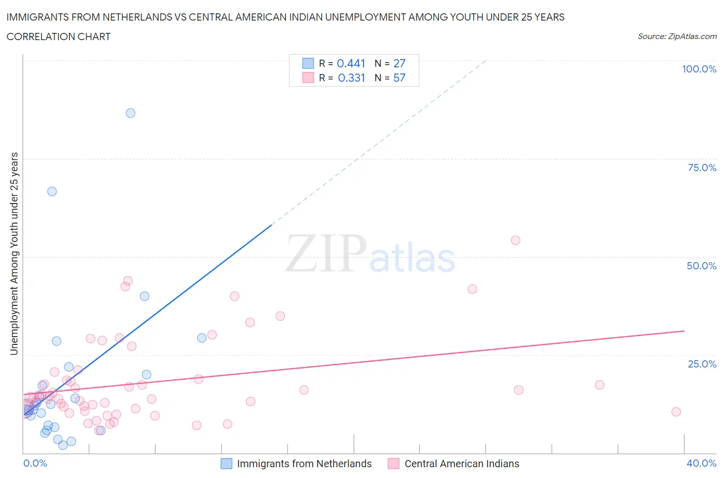 Immigrants from Netherlands vs Central American Indian Unemployment Among Youth under 25 years
