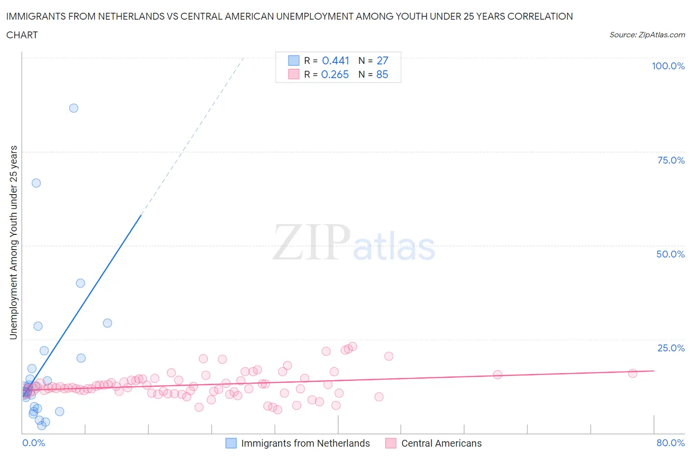 Immigrants from Netherlands vs Central American Unemployment Among Youth under 25 years