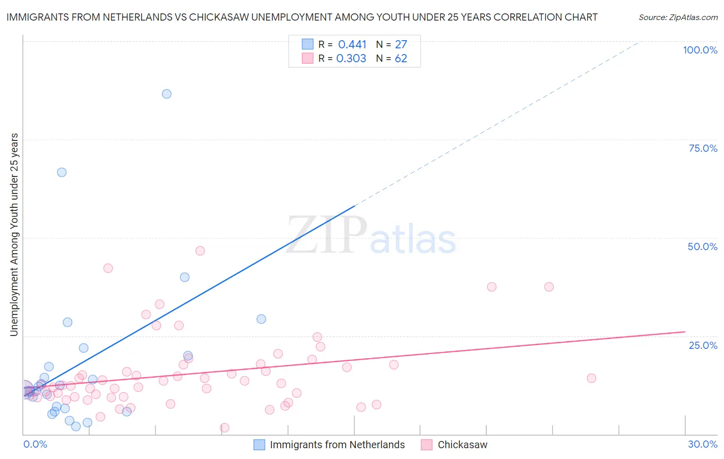 Immigrants from Netherlands vs Chickasaw Unemployment Among Youth under 25 years