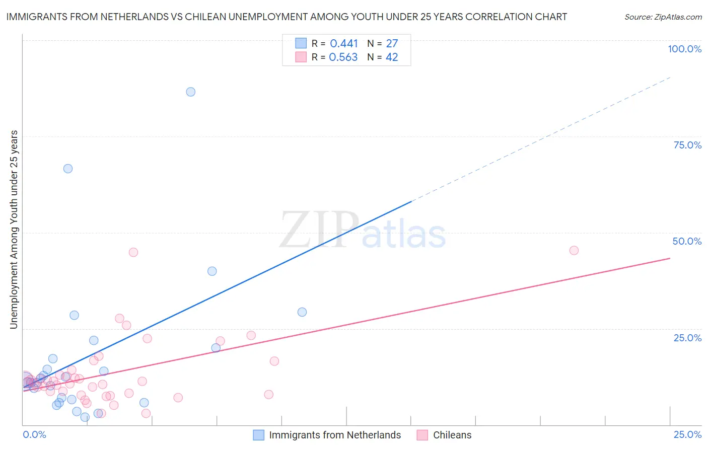 Immigrants from Netherlands vs Chilean Unemployment Among Youth under 25 years
