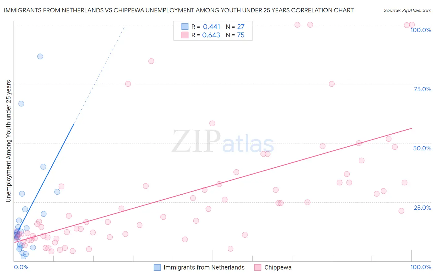 Immigrants from Netherlands vs Chippewa Unemployment Among Youth under 25 years