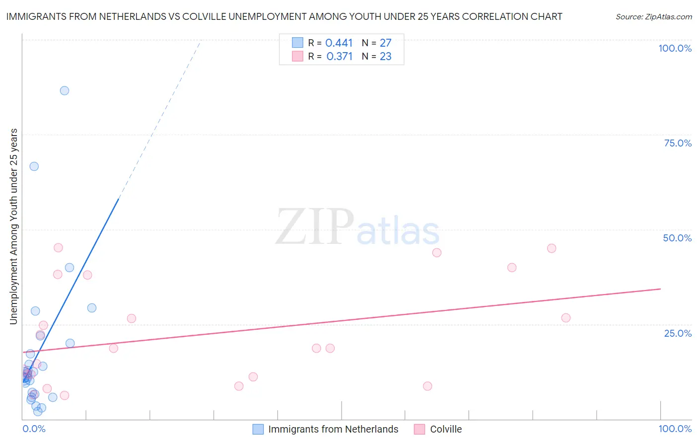 Immigrants from Netherlands vs Colville Unemployment Among Youth under 25 years