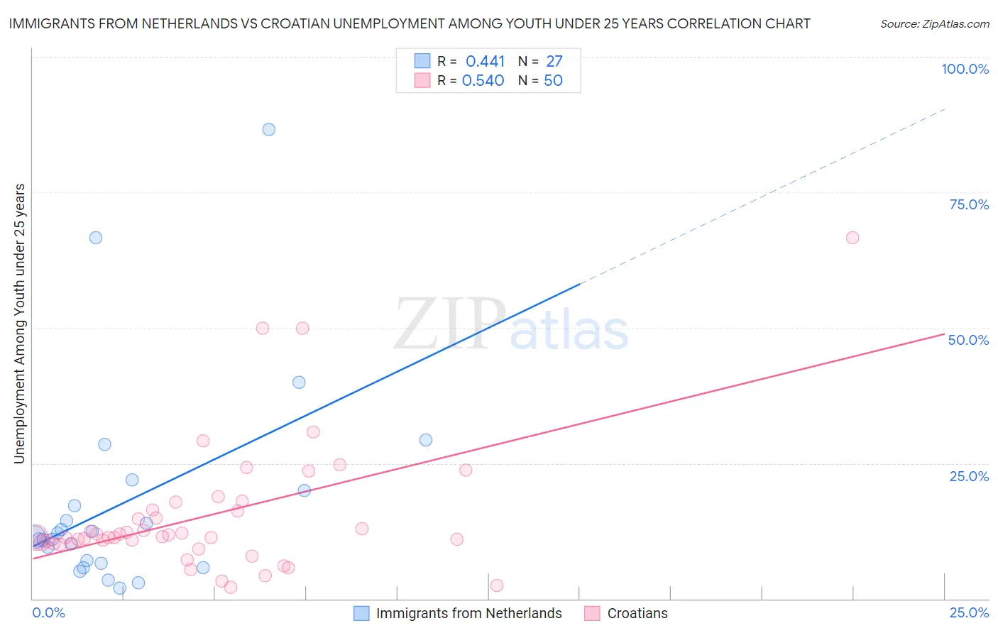 Immigrants from Netherlands vs Croatian Unemployment Among Youth under 25 years