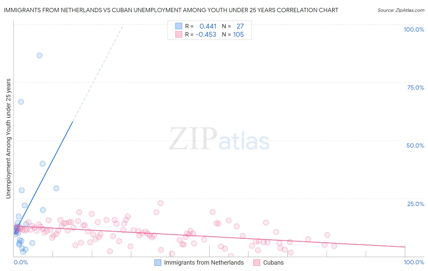 Immigrants from Netherlands vs Cuban Unemployment Among Youth under 25 years