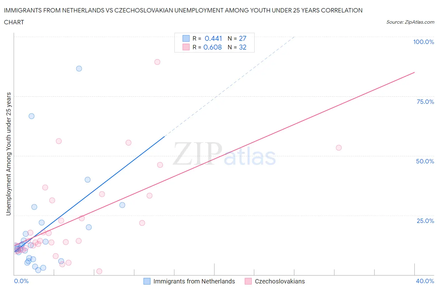 Immigrants from Netherlands vs Czechoslovakian Unemployment Among Youth under 25 years
