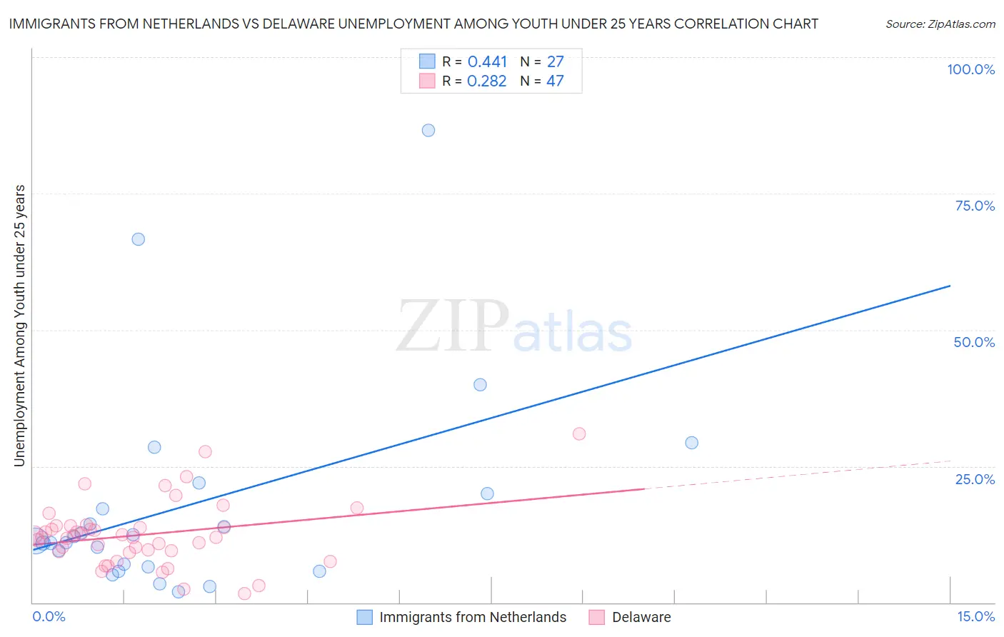 Immigrants from Netherlands vs Delaware Unemployment Among Youth under 25 years
