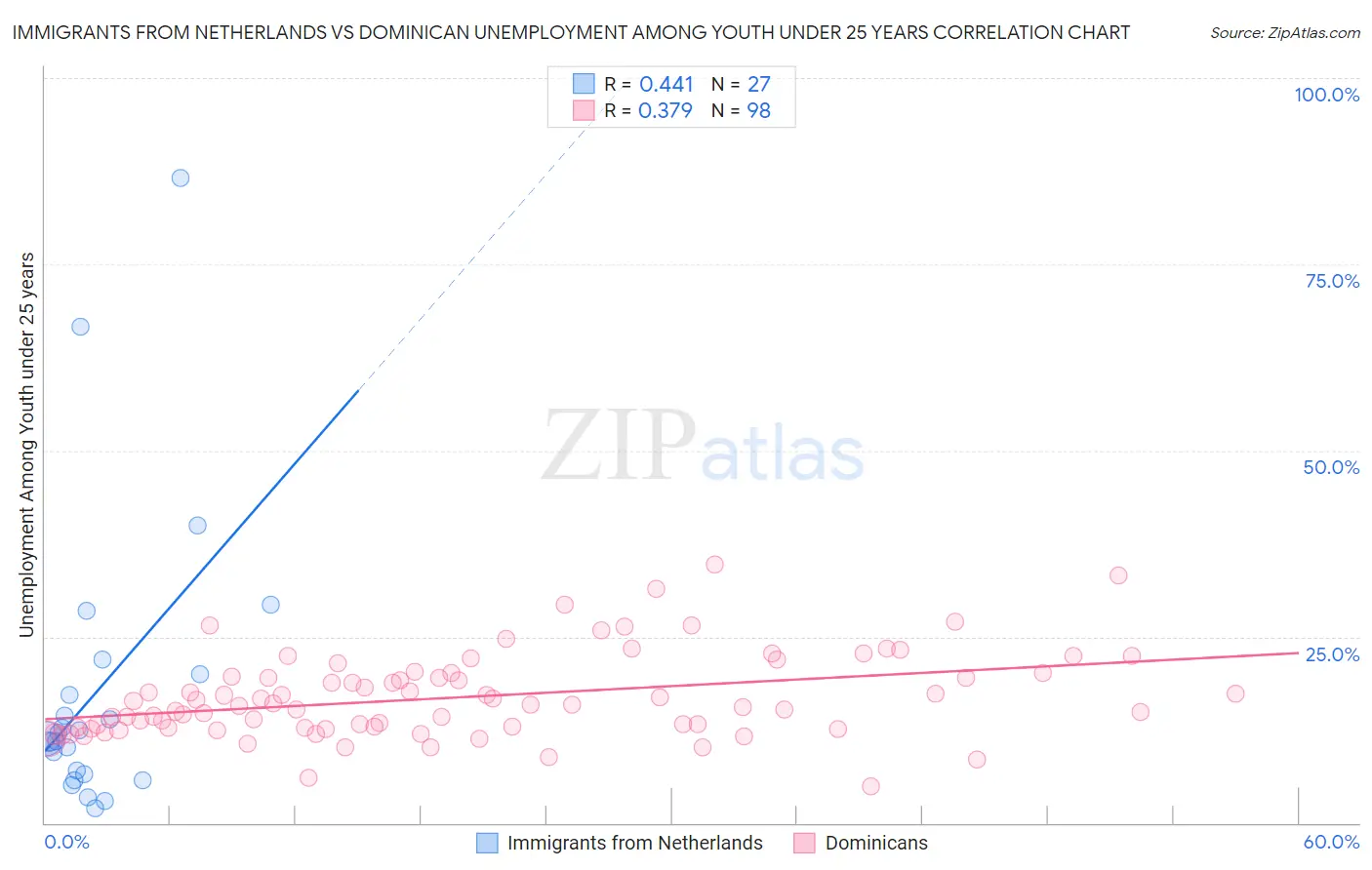 Immigrants from Netherlands vs Dominican Unemployment Among Youth under 25 years