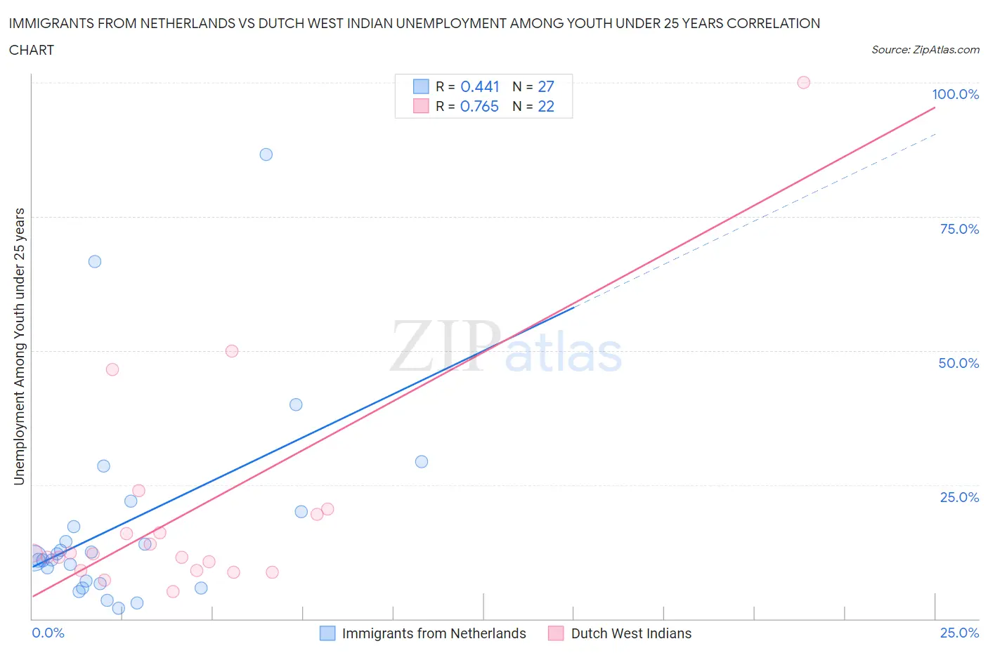 Immigrants from Netherlands vs Dutch West Indian Unemployment Among Youth under 25 years