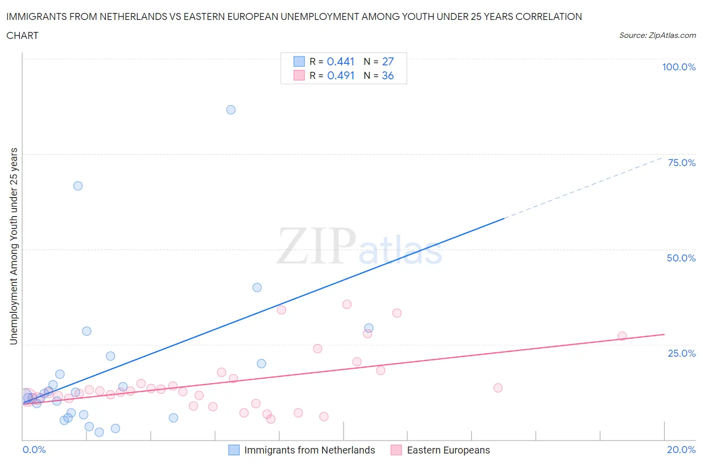 Immigrants from Netherlands vs Eastern European Unemployment Among Youth under 25 years