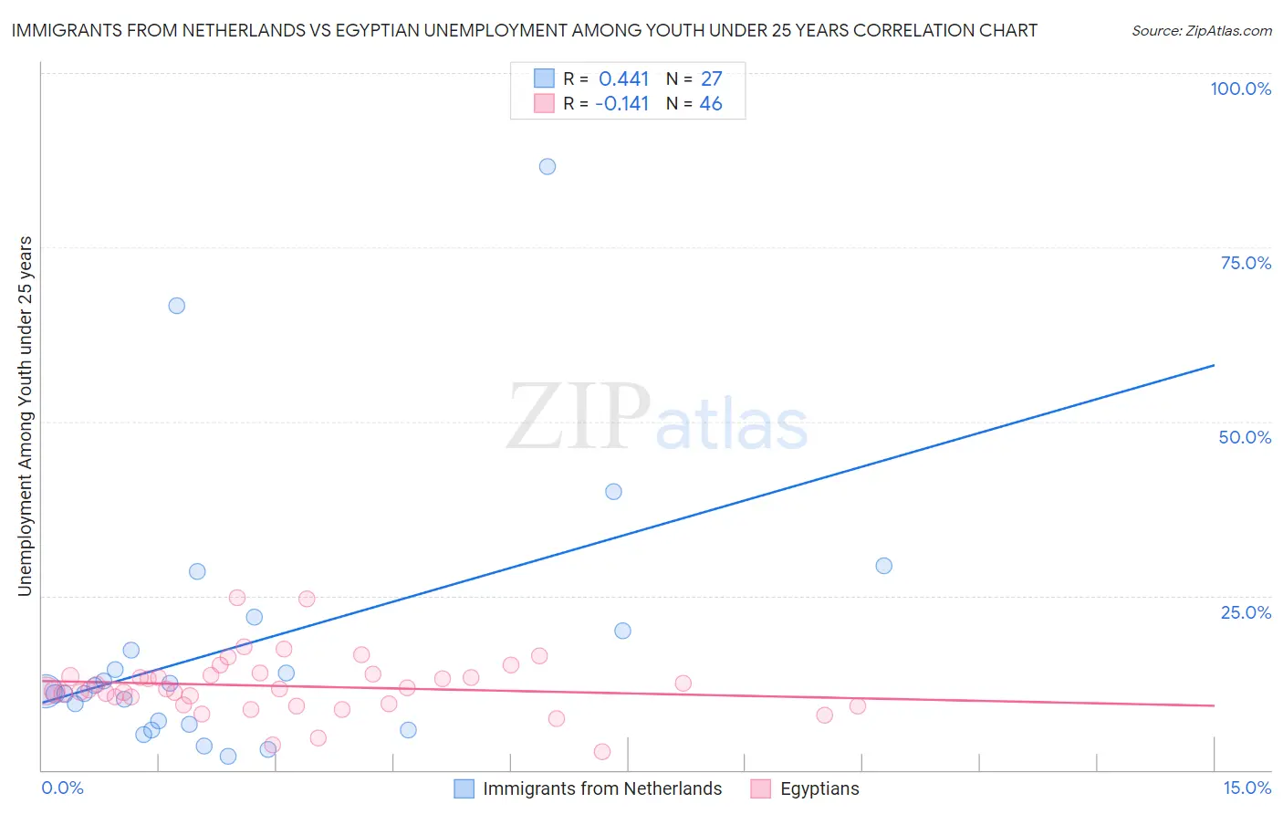 Immigrants from Netherlands vs Egyptian Unemployment Among Youth under 25 years