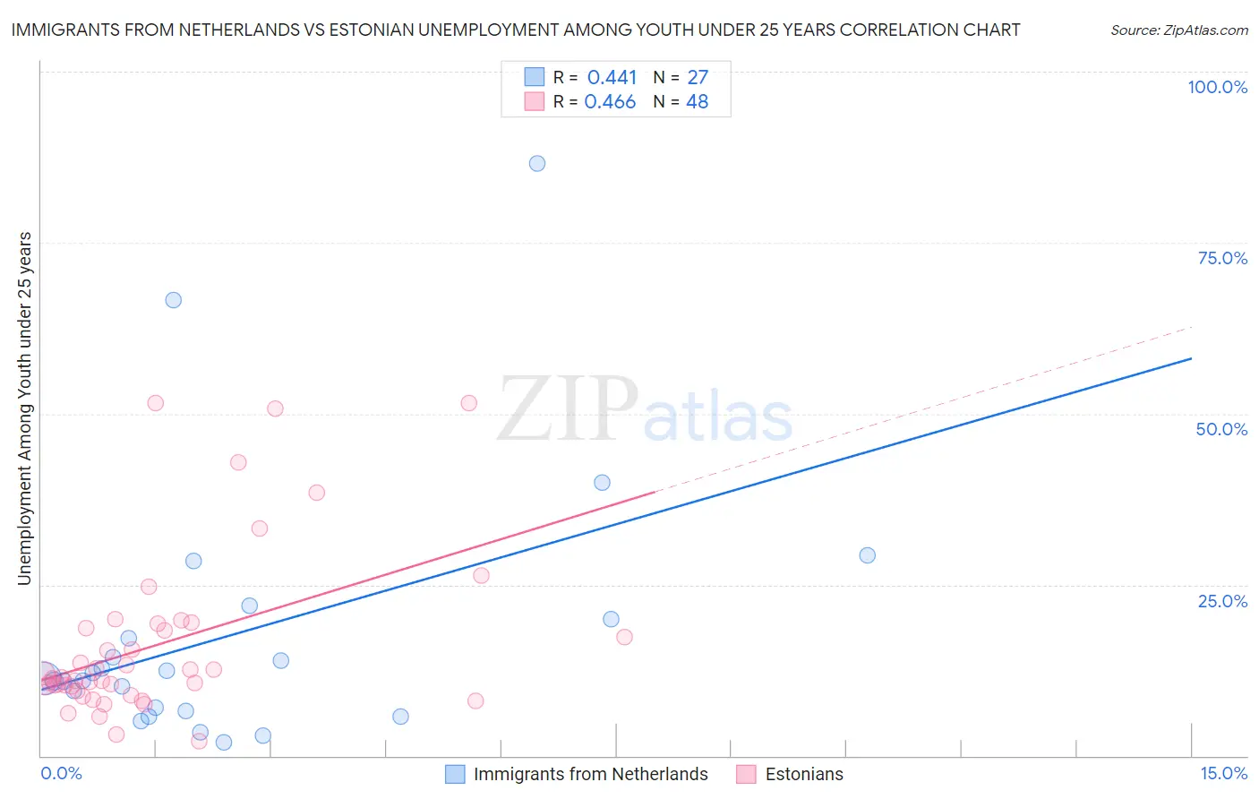 Immigrants from Netherlands vs Estonian Unemployment Among Youth under 25 years