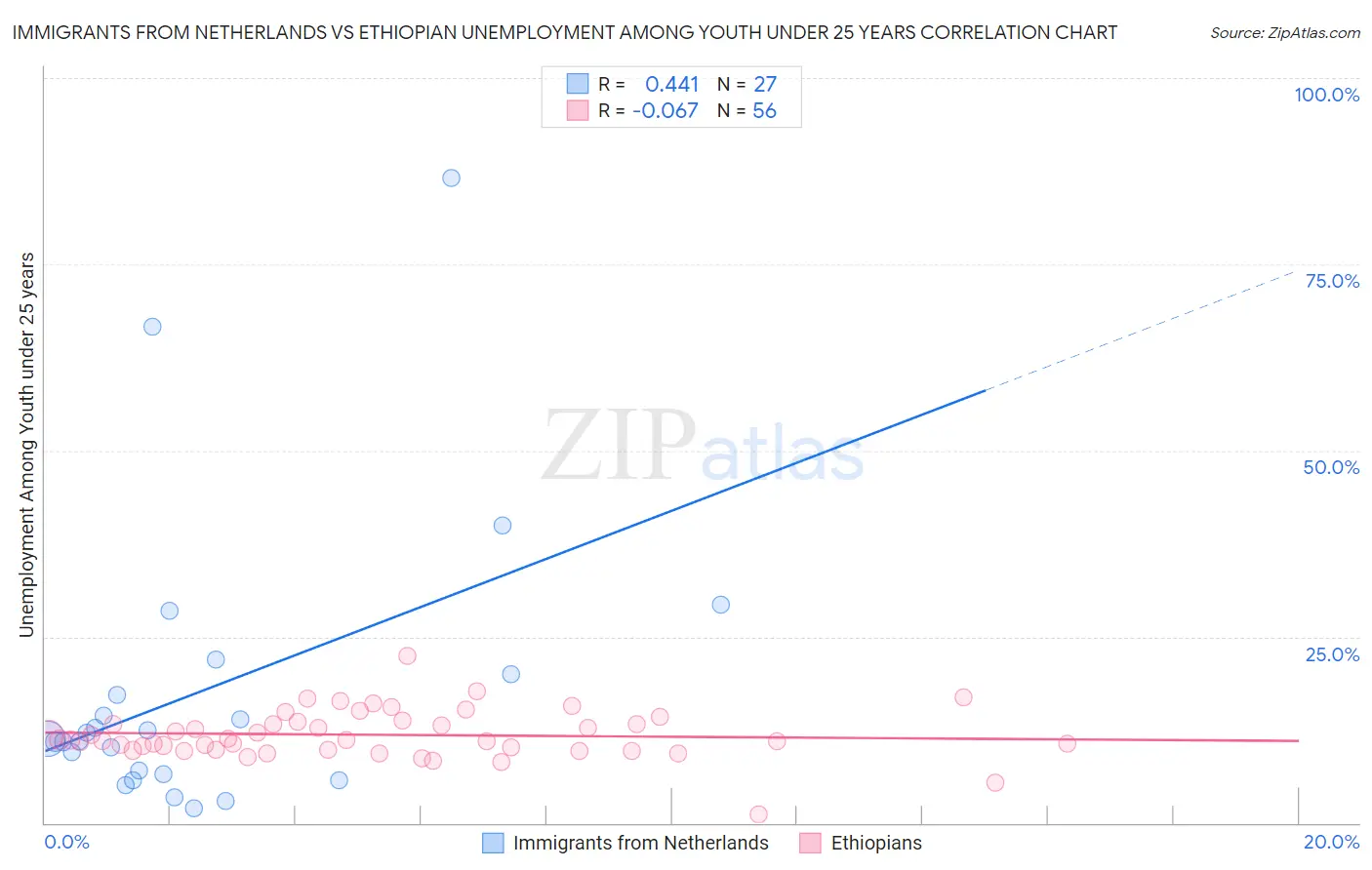 Immigrants from Netherlands vs Ethiopian Unemployment Among Youth under 25 years