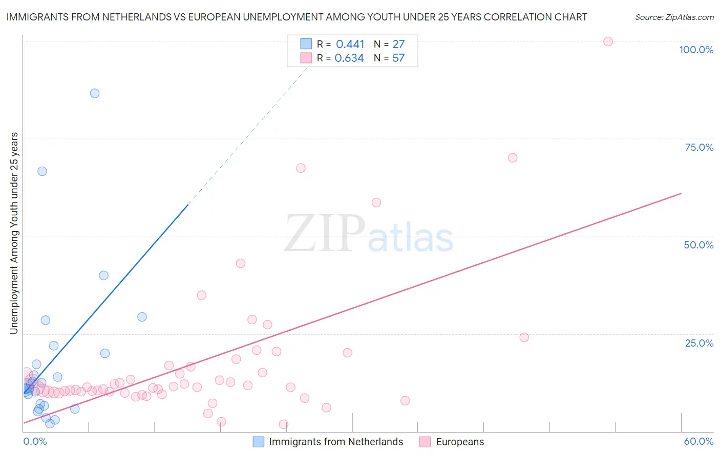 Immigrants from Netherlands vs European Unemployment Among Youth under 25 years