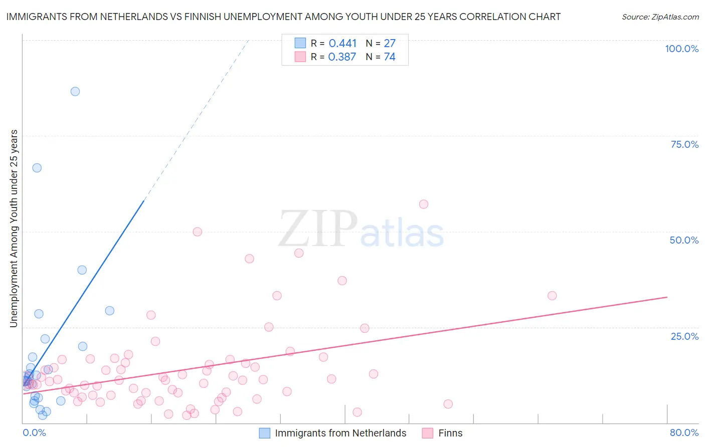 Immigrants from Netherlands vs Finnish Unemployment Among Youth under 25 years