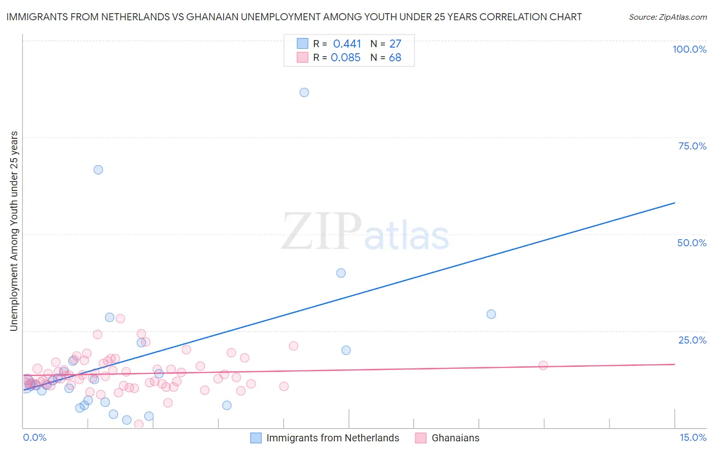 Immigrants from Netherlands vs Ghanaian Unemployment Among Youth under 25 years