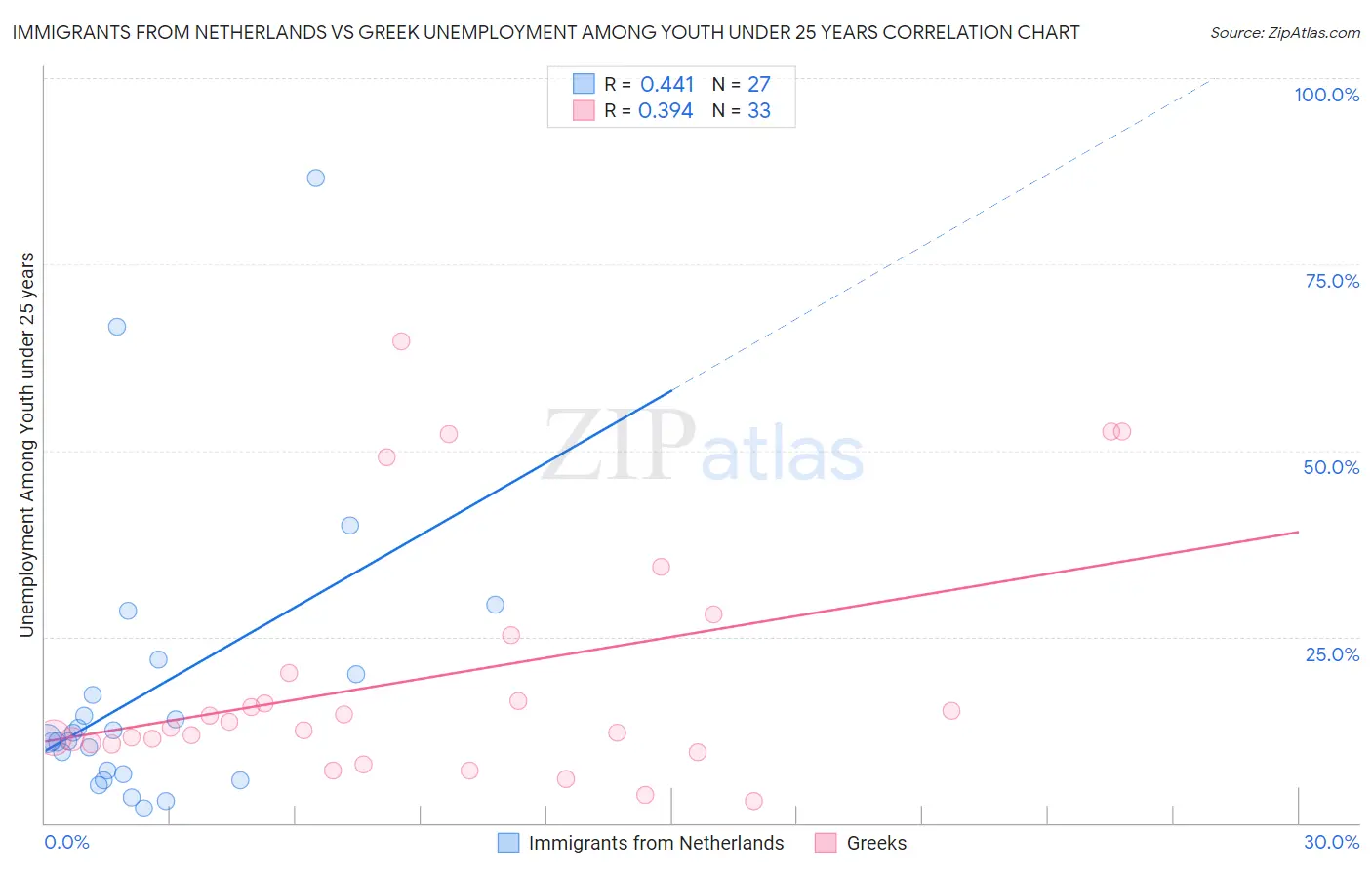 Immigrants from Netherlands vs Greek Unemployment Among Youth under 25 years