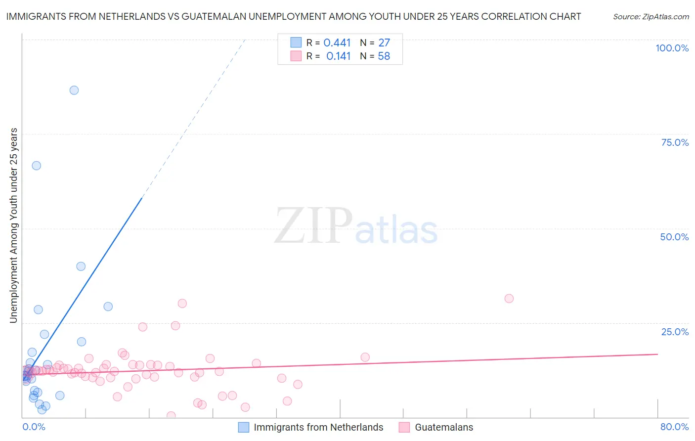 Immigrants from Netherlands vs Guatemalan Unemployment Among Youth under 25 years