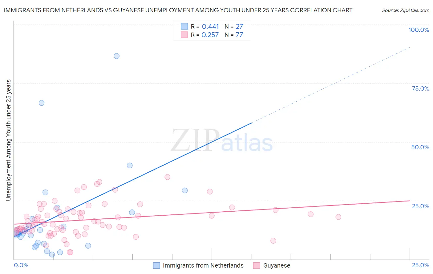 Immigrants from Netherlands vs Guyanese Unemployment Among Youth under 25 years