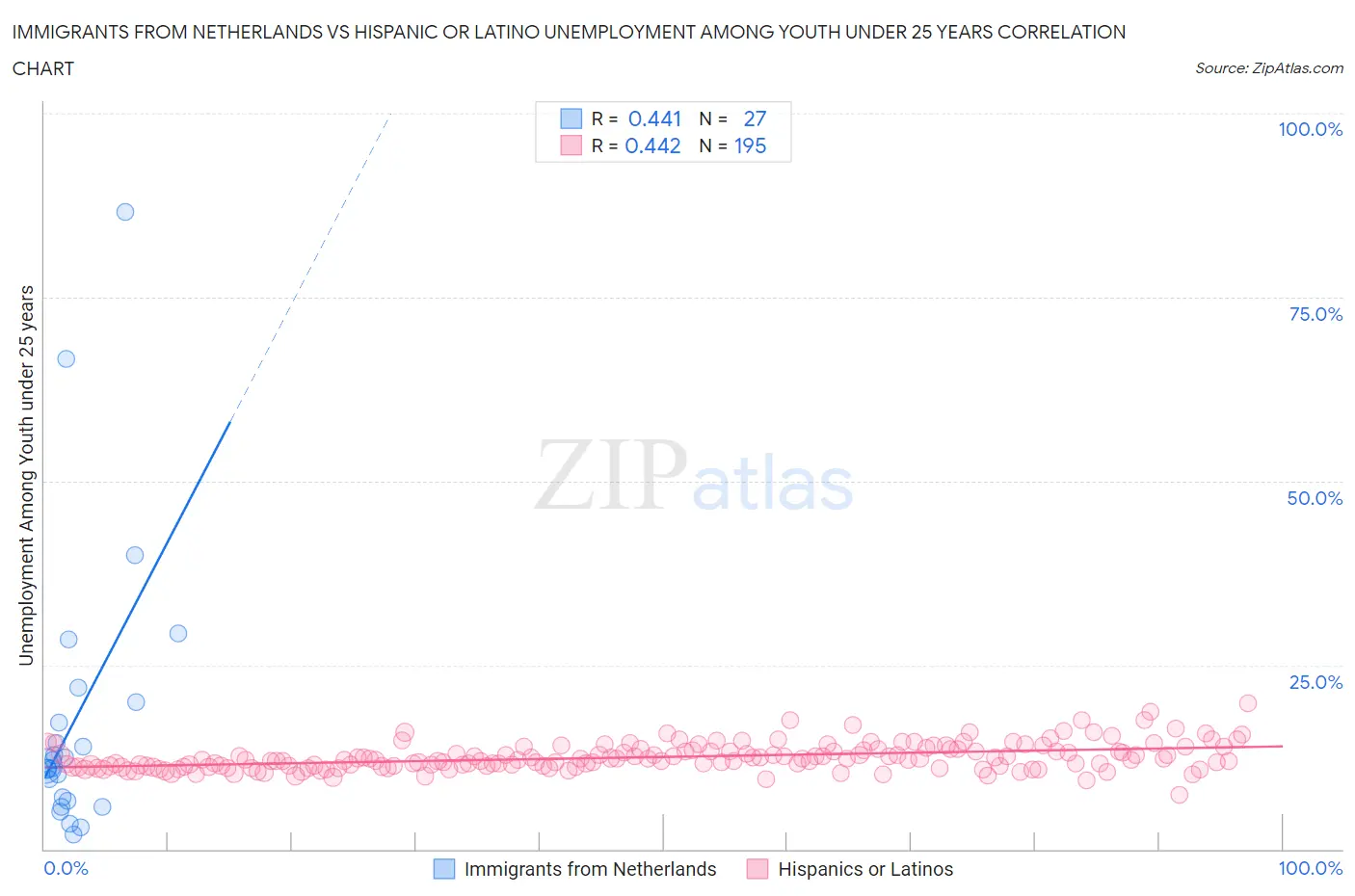 Immigrants from Netherlands vs Hispanic or Latino Unemployment Among Youth under 25 years